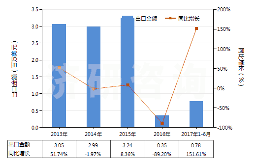2013-2017年6月中國對苯二甲酸鹽(HS29173690)出口總額及增速統(tǒng)計